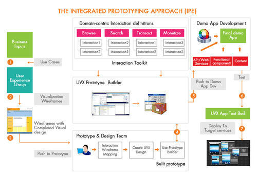 Integrated Prototyping Environment