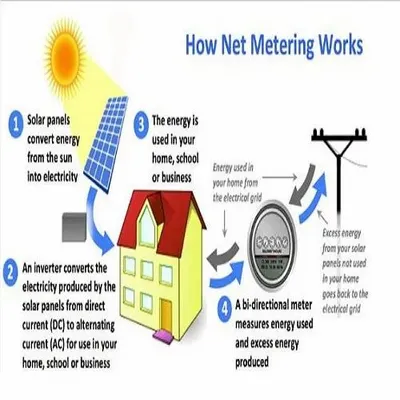 Solar Net Metering