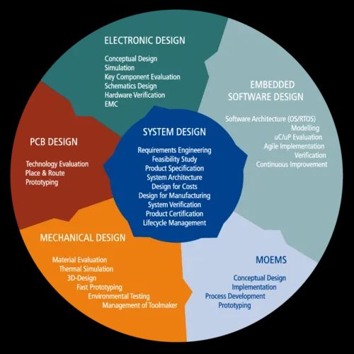 Engineering Design And Development Services