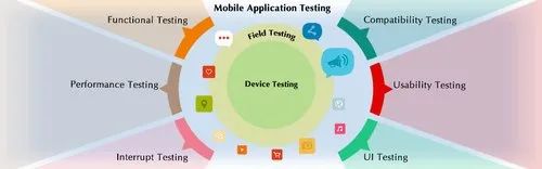 Mobile Testing Service