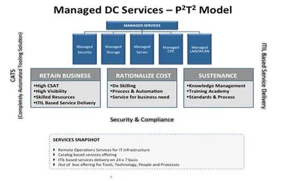 Managed Data Center Services