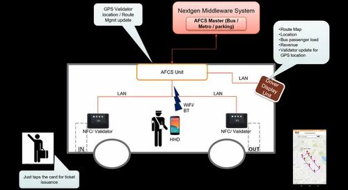 Automatic Fare Collection Systems