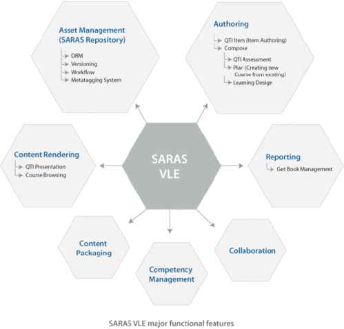 SARAS Virtual Learning Environment (VLE )