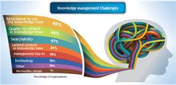 Knowledge Management Services