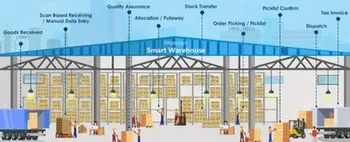 Saas Inventory Management System