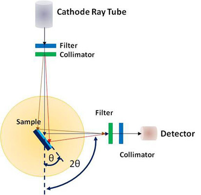 XRD (X-ray Powder Diffraction)