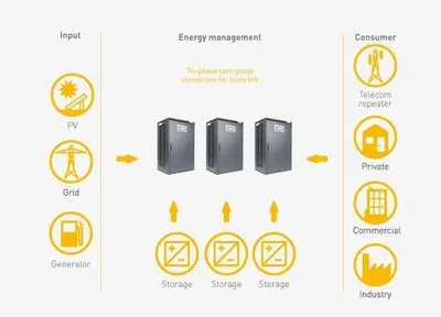 Solar Energy Management System