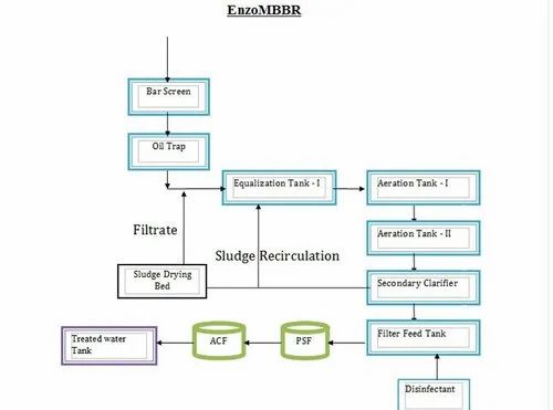 Enzo MBBR Process Solution