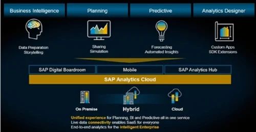 SAP AI Software, Free demo Available