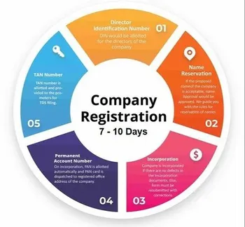 Company Name Registration Service, Pan India