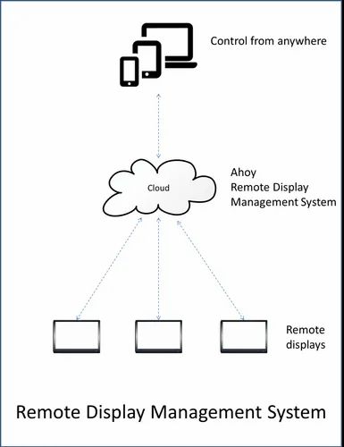 Remote Display Management Systems