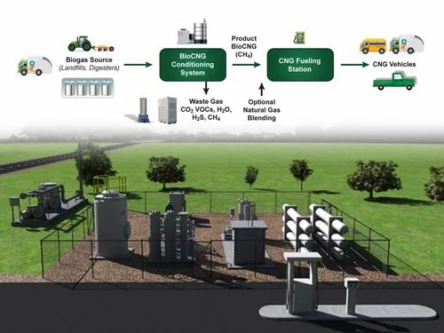 CNG Conversion Biogas Plant