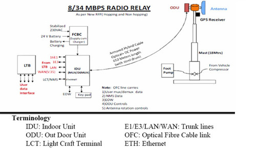 Medium Range Wireless System