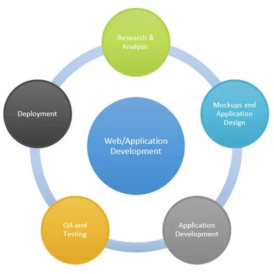 Web Application Development