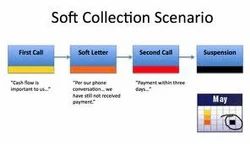 Soft Collections