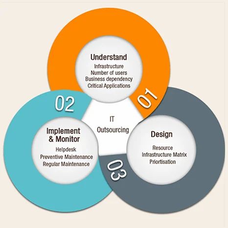 Facility Management