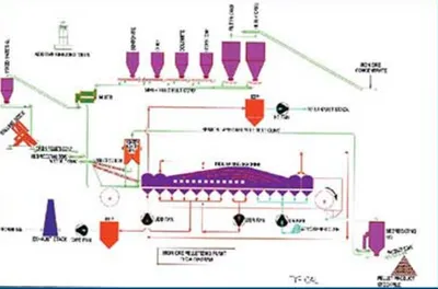 Pellet Plant