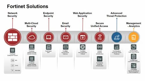 Fortinet Firewall Solution, Security: Application Security