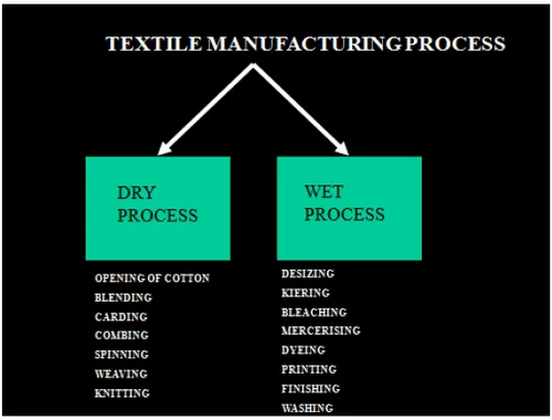 Textile Industry