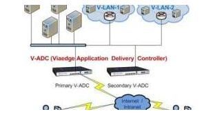 V-Load Director: Application Delivery Controller