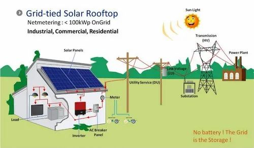Vikram Solar Grid Tie Solar Rooftop System Residential, Capacity: 1 Kw to 10 Kw