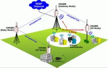 I&C Of Wi-Fi Networks Services