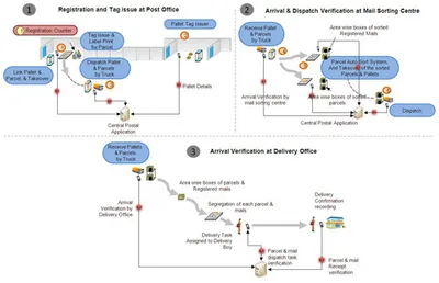 RFID in Consignment and Parcel Tracking