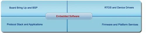 Embedded System Service