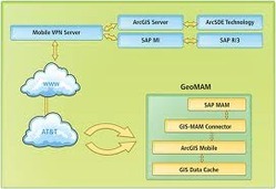 Geo Enterprise Asset Management Service