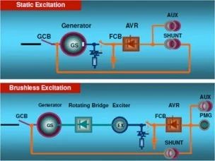 Excitation Control Systems