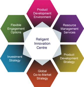 Innovation Centro Resource Management