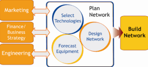 Network Planning Services