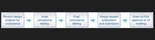 Regulatory And Testing Services