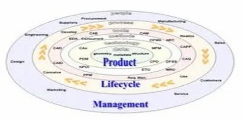 SIEMENS PLM and PDM implementation services, Industrial, Pan India