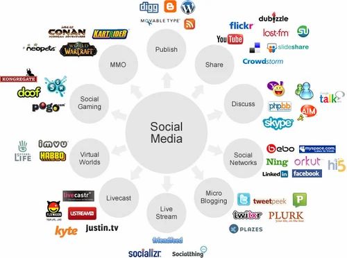 Social Media Markting