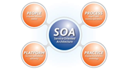 Service Oriented Architecture