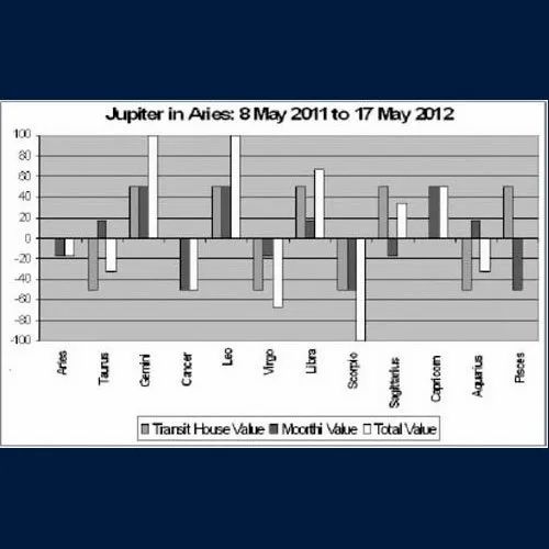 Jupiter In Aries (8 May 2011 - 17 May 2012)