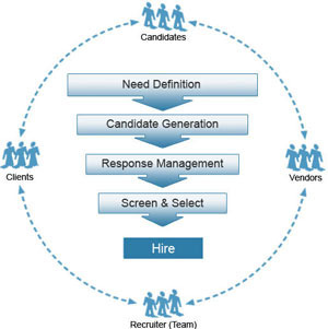 IT Staffing & Resourcing