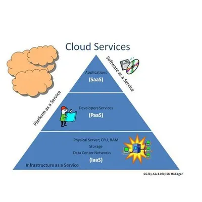 Cloud Computing Service in Pan India