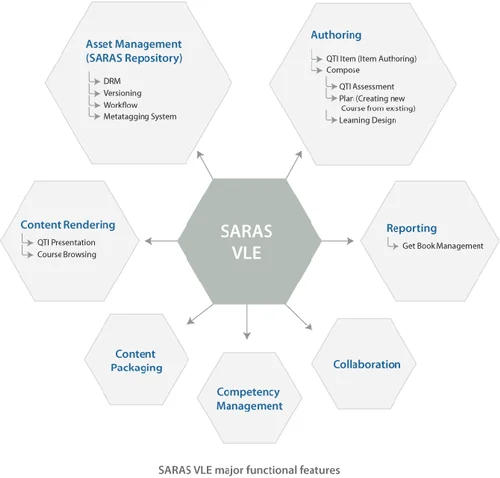 SARAS Virtual Learning Environment