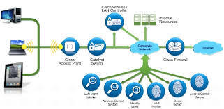 Networked Access Solutions