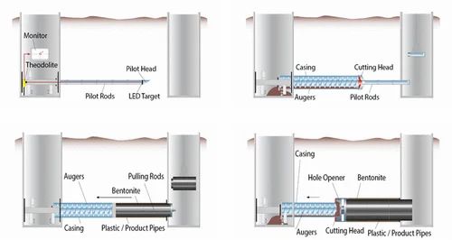 Pilot Tube Micro Tunneling Services