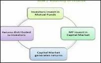 Apital Market Funding System