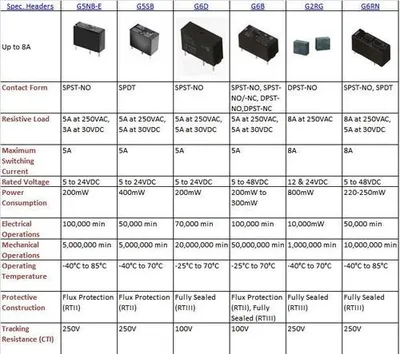 PCB Power Relays