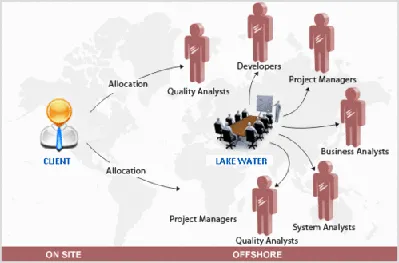 Offshore Development and Support