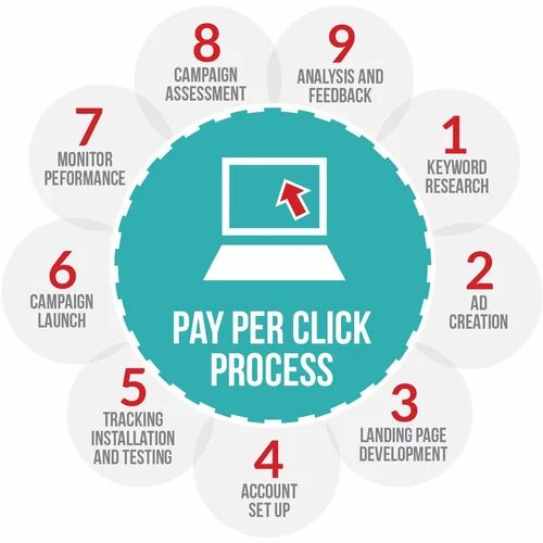 Pay Per Click Marketing Service