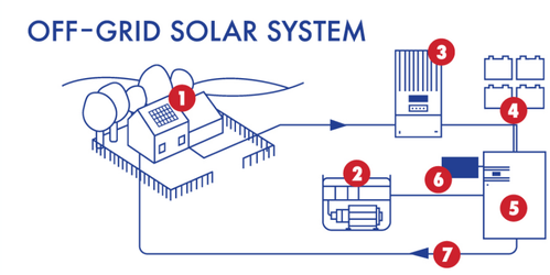 Solor Of Grid Systems