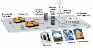 Integrated Power Generation Services