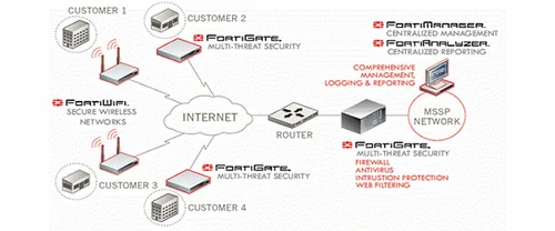 Fortinet Networking Equipment