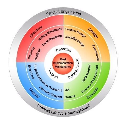 Offshore Web Development